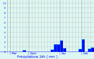 Graphique des précipitations prvues pour Verges