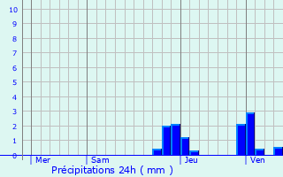 Graphique des précipitations prvues pour Donzy-le-Pertuis