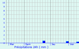 Graphique des précipitations prvues pour Roude
