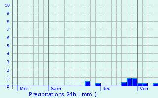 Graphique des précipitations prvues pour Barcus