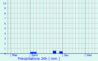 Graphique des précipitations prvues pour Gnos