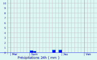 Graphique des précipitations prvues pour Bagiry