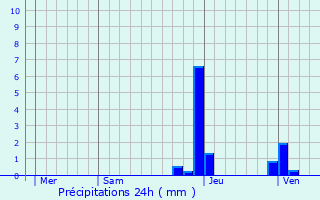 Graphique des précipitations prvues pour Chimilin