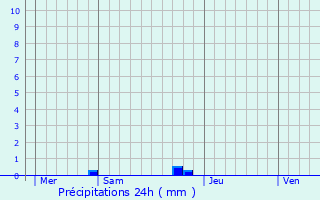 Graphique des précipitations prvues pour Felce