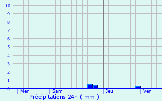 Graphique des précipitations prvues pour Caussou