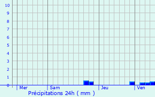 Graphique des précipitations prvues pour Bordres-Louron