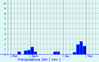 Graphique des précipitations prvues pour Bogny-Sur-Meuse