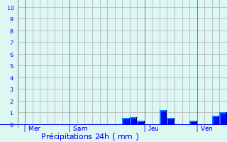 Graphique des précipitations prvues pour Fabras