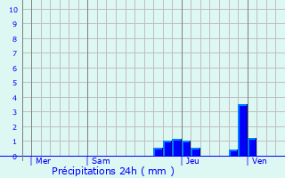 Graphique des précipitations prvues pour Vaux-en-Beaujolais