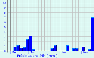 Graphique des précipitations prvues pour Briastre