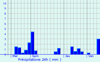 Graphique des précipitations prvues pour Sassegnies