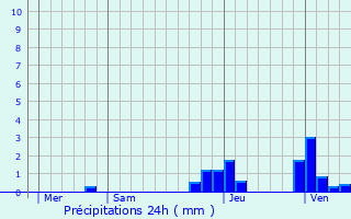 Graphique des précipitations prvues pour Saint-Maurice-Crillat