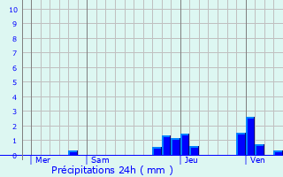 Graphique des précipitations prvues pour Chtel-de-Joux