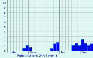 Graphique des précipitations prvues pour Baudres
