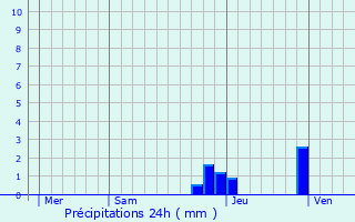 Graphique des précipitations prvues pour Iguerande