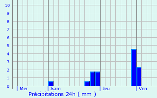 Graphique des précipitations prvues pour Sollires-Sardires