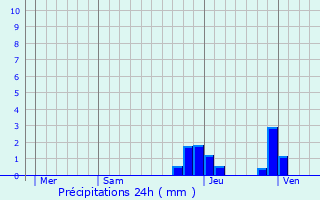 Graphique des précipitations prvues pour Ouroux