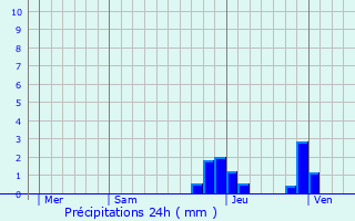 Graphique des précipitations prvues pour Saint-Mamert
