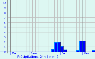 Graphique des précipitations prvues pour Bourgvilain