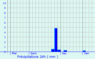 Graphique des précipitations prvues pour Marigny-ls-Reulle