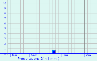 Graphique des précipitations prvues pour Corneilla-la-Rivire