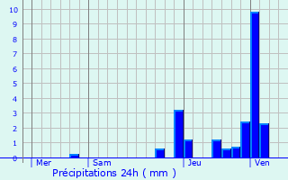 Graphique des précipitations prvues pour Hotonnes