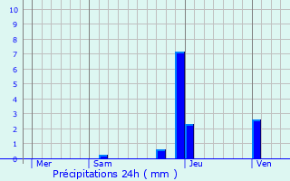 Graphique des précipitations prvues pour Saint-Victor-de-Morestel