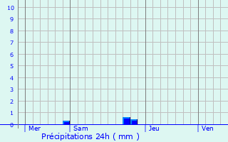 Graphique des précipitations prvues pour Parata