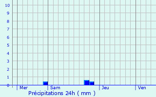 Graphique des précipitations prvues pour Valle-d