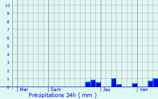 Graphique des précipitations prvues pour Thueyts