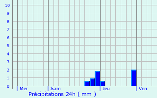 Graphique des précipitations prvues pour Le Grand-Bornand