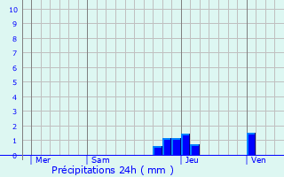 Graphique des précipitations prvues pour L