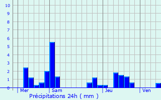 Graphique des précipitations prvues pour Berelles