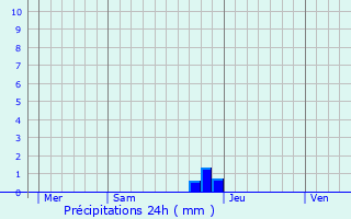 Graphique des précipitations prvues pour Cerbre