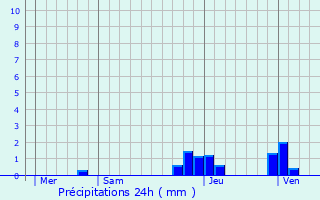 Graphique des précipitations prvues pour Meussia