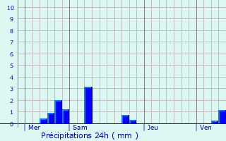 Graphique des précipitations prvues pour Obsonville