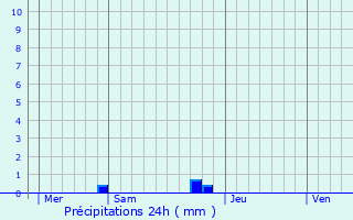 Graphique des précipitations prvues pour Stazzona