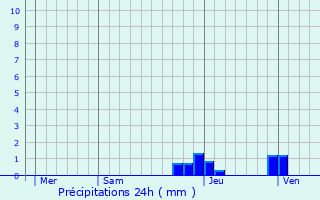 Graphique des précipitations prvues pour La Pesse