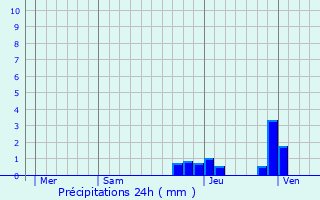 Graphique des précipitations prvues pour Lacenas