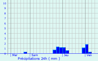 Graphique des précipitations prvues pour Charchilla