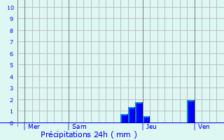Graphique des précipitations prvues pour Les Villards-sur-Thnes