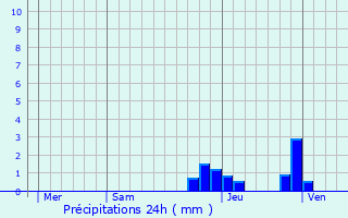Graphique des précipitations prvues pour Saint-Forgeux