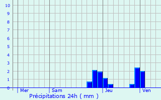 Graphique des précipitations prvues pour Bussires