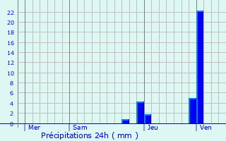 Graphique des précipitations prvues pour Frans