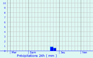 Graphique des précipitations prvues pour Saint-Andr