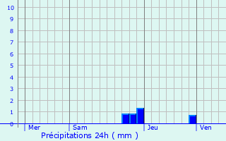 Graphique des précipitations prvues pour Clermont