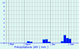 Graphique des précipitations prvues pour Linars