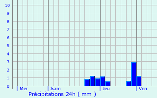 Graphique des précipitations prvues pour Moir