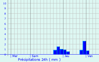 Graphique des précipitations prvues pour Saint-Romain-de-Popey