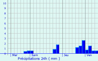 Graphique des précipitations prvues pour Mouhet